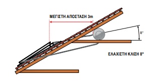 boiler ηλιακού θερμοσίφωνα εντός κεραμοσκεπής και φυστική ροή